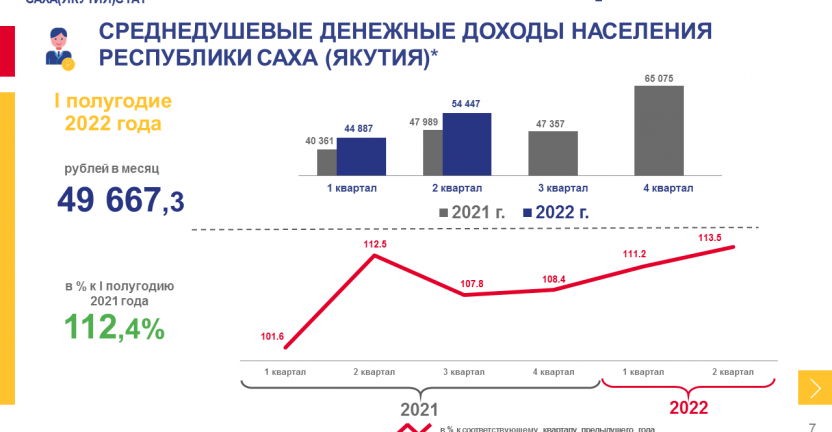 Номинальные и реальные денежные доходы и расходы населения Республики Саха (Якутия) в 1 полугодии 2022 года